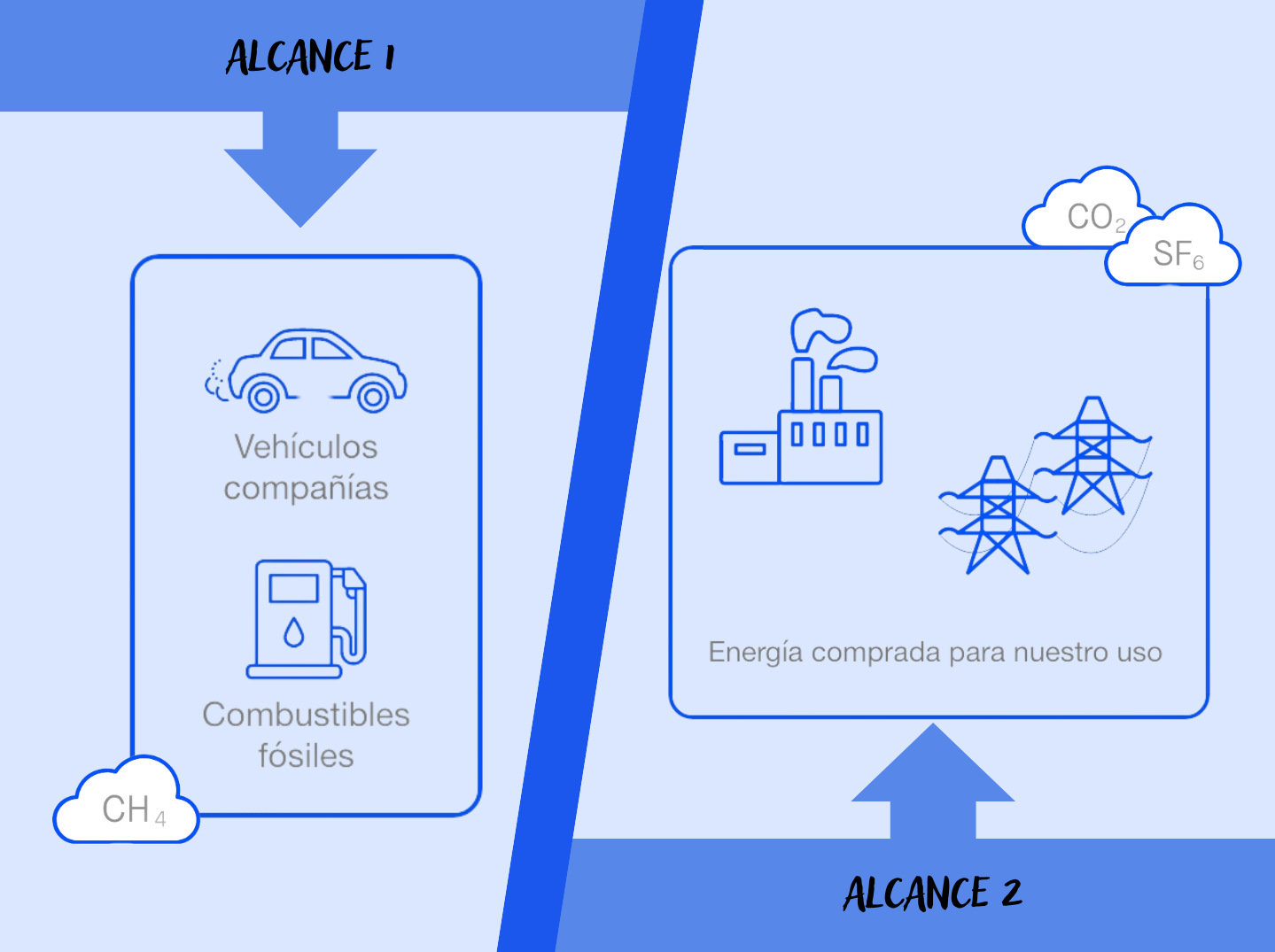 Emisiones de alcance 1 y 2: Qué son, ejemplos y cómo medirlas según el GHG Protocol