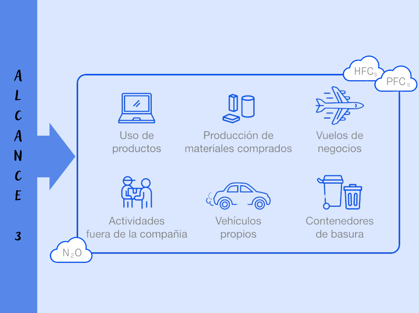 Emisiones de alcance 3: Qué son y cómo medirlas en tu empresa